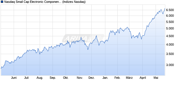 Nasdaq Small Cap Electronic Components NTR Inde. Chart