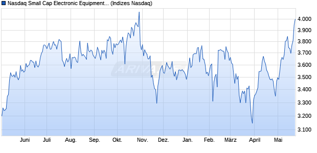 Nasdaq Small Cap Electronic Equipment: Gauges an. Chart