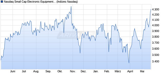 Nasdaq Small Cap Electronic Equipment: Gauges an. Chart