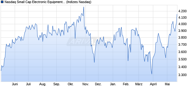 Nasdaq Small Cap Electronic Equipment: Gauges an. Chart