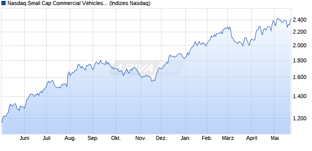 Nasdaq Small Cap Commercial Vehicles and Parts I. Chart