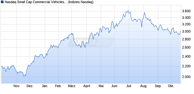 Nasdaq Small Cap Commercial Vehicles and Parts T. Chart