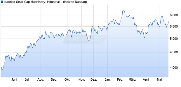 Nasdaq Small Cap Machinery: Industrial TR Index [In. Chart