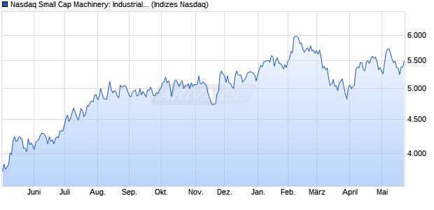 Nasdaq Small Cap Machinery: Industrial NTR Index [I. Chart