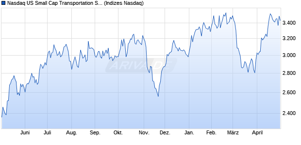 Nasdaq US Small Cap Transportation Services Index. Chart