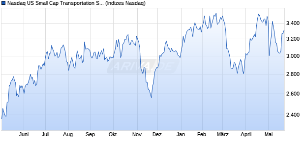 Nasdaq US Small Cap Transportation Services Index. Chart