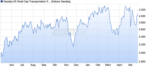 Nasdaq US Small Cap Transportation Services TR In. Chart