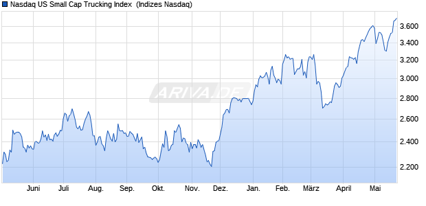 Nasdaq US Small Cap Trucking Index [Index] Chart