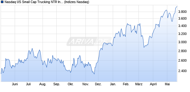 Nasdaq US Small Cap Trucking NTR Index [Index] Chart