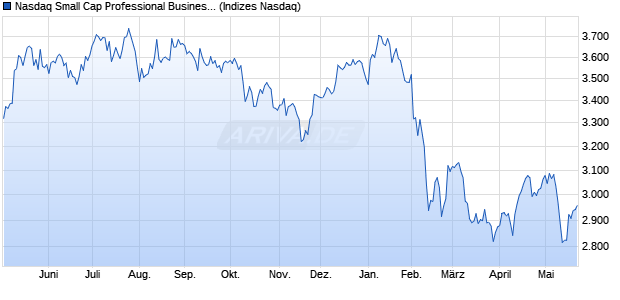 Nasdaq Small Cap Professional Business Support S. Chart