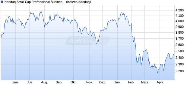 Nasdaq Small Cap Professional Business Support S. Chart