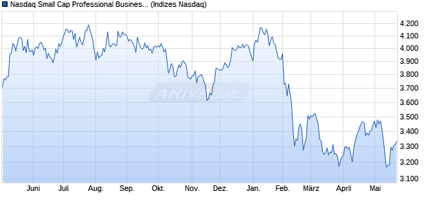 Nasdaq Small Cap Professional Business Support S. Chart