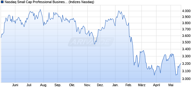 Nasdaq Small Cap Professional Business Support S. Chart