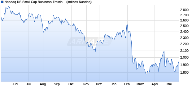 Nasdaq US Small Cap Business Training and Emplo. Chart