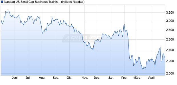 Nasdaq US Small Cap Business Training and Emplo. Chart