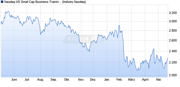Nasdaq US Small Cap Business Training and Emplo. Chart