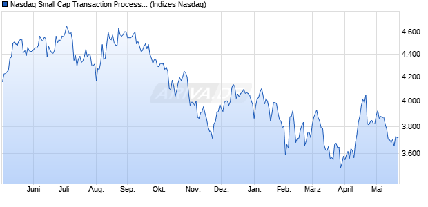 Nasdaq Small Cap Transaction Processing Services . Chart