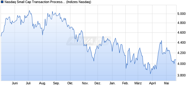 Nasdaq Small Cap Transaction Processing Services . Chart