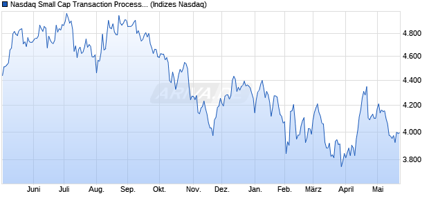 Nasdaq Small Cap Transaction Processing Services . Chart