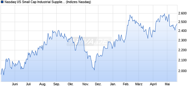 Nasdaq US Small Cap Industrial Suppliers Index [Ind. Chart