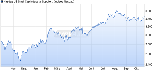 Nasdaq US Small Cap Industrial Suppliers TR Index [. Chart