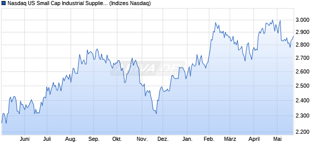 Nasdaq US Small Cap Industrial Suppliers NTR Inde. Chart