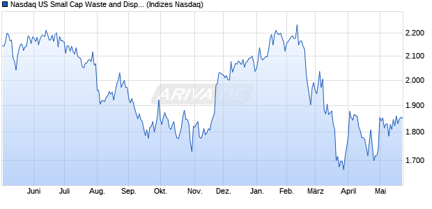 Nasdaq US Small Cap Waste and Disposal Services. Chart