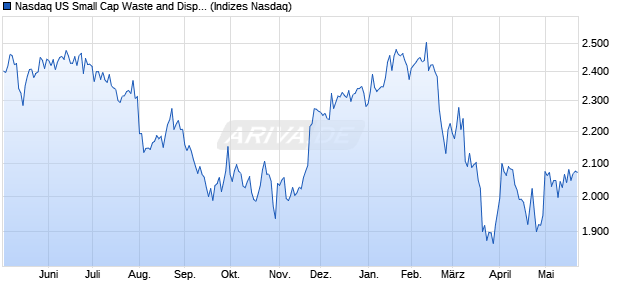 Nasdaq US Small Cap Waste and Disposal Services. Chart