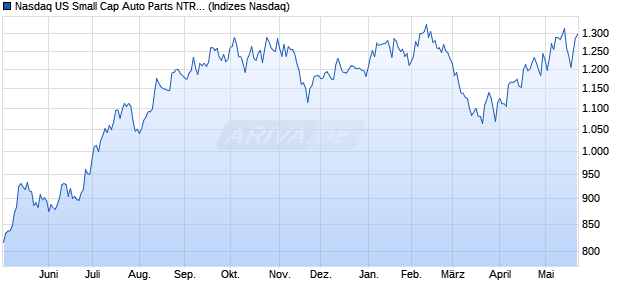 Nasdaq US Small Cap Auto Parts NTR Index [Index] Chart