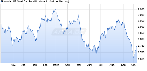 Nasdaq US Small Cap Food Products Index [Index] Chart