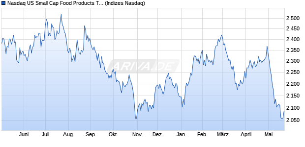 Nasdaq US Small Cap Food Products TR Index [Index] Chart
