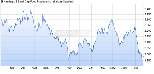 Nasdaq US Small Cap Food Products NTR Index [Ind. Chart