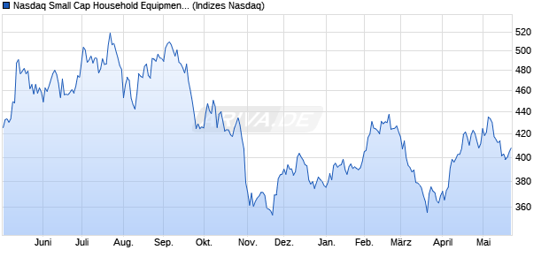 Nasdaq Small Cap Household Equipment and Produ. Chart