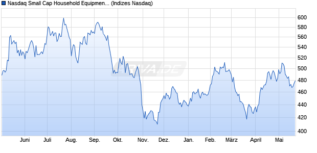 Nasdaq Small Cap Household Equipment and Produ. Chart