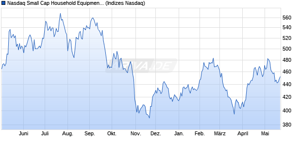 Nasdaq Small Cap Household Equipment and Produ. Chart