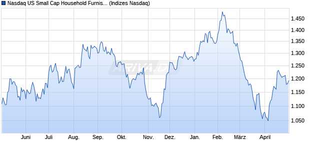 Nasdaq US Small Cap Household Furnishings Index. Chart