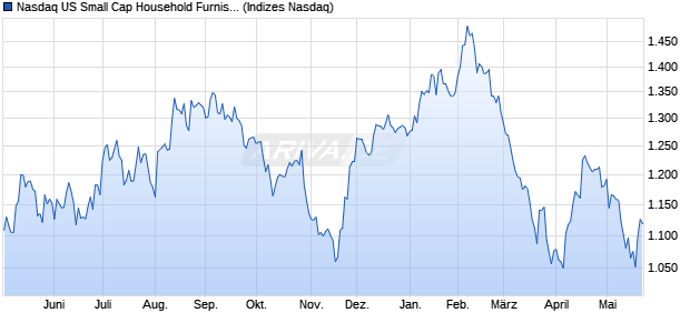 Nasdaq US Small Cap Household Furnishings Index. Chart
