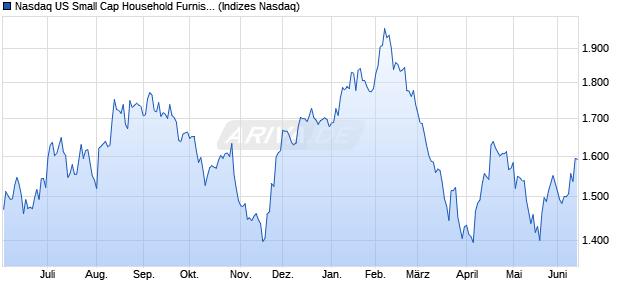 Nasdaq US Small Cap Household Furnishings TR In. Chart