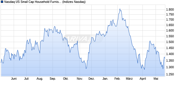 Nasdaq US Small Cap Household Furnishings NTR I. Chart
