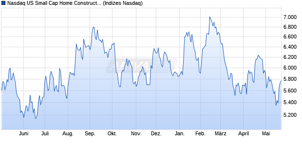 Nasdaq US Small Cap Home Construction Index [Ind. Chart