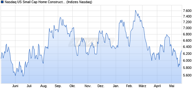 Nasdaq US Small Cap Home Construction TR Index [. Chart