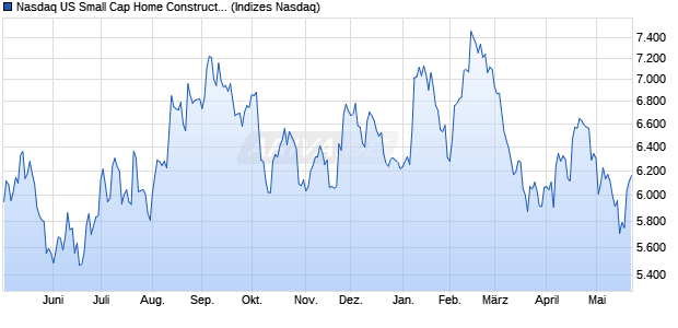 Nasdaq US Small Cap Home Construction NTR Inde. Chart