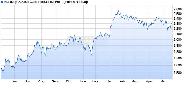 Nasdaq US Small Cap Recreational Products Index [I. Chart