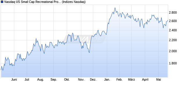 Nasdaq US Small Cap Recreational Products TR Ind. Chart