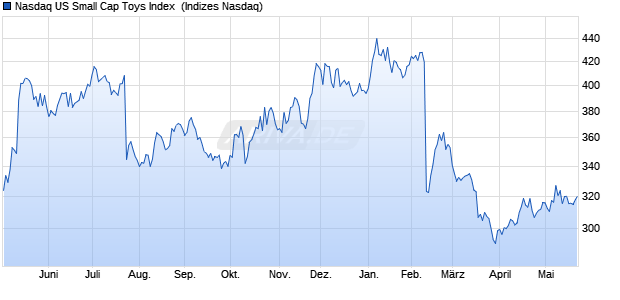 Nasdaq US Small Cap Toys Index [Index] Chart