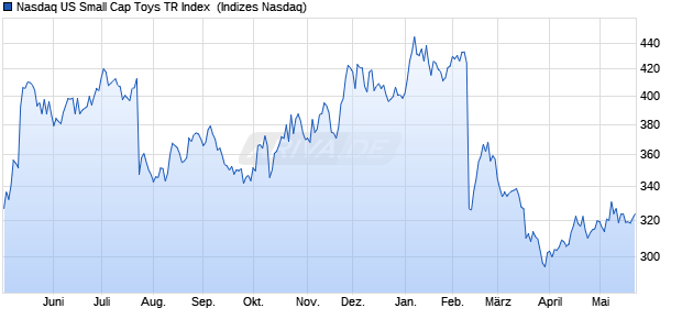 Nasdaq US Small Cap Toys TR Index [Index] Chart