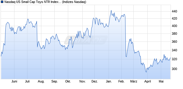 Nasdaq US Small Cap Toys NTR Index [Index] Chart