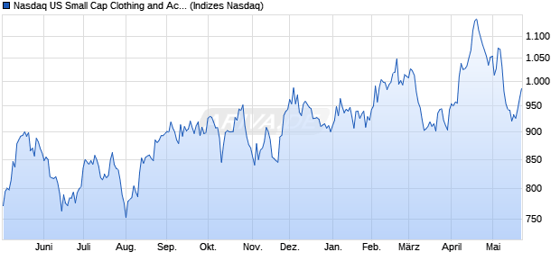 Nasdaq US Small Cap Clothing and Accessories Ind. Chart