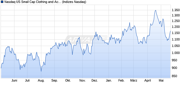 Nasdaq US Small Cap Clothing and Accessories TR . Chart