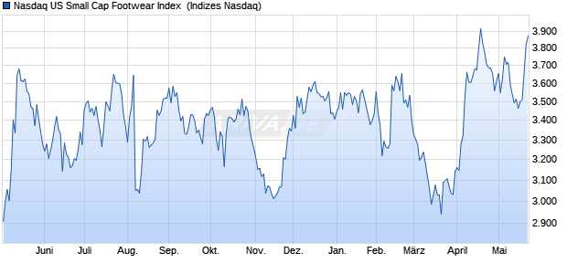 Nasdaq US Small Cap Footwear Index [Index] Chart